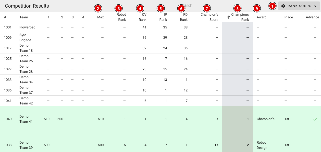 Aperçu Competition Results