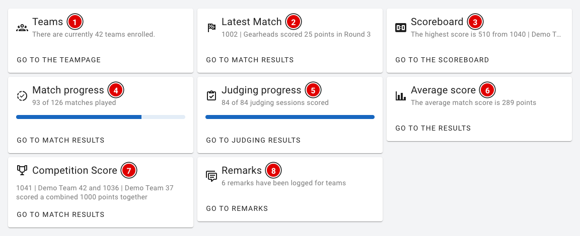 Dashboard with the overview cards