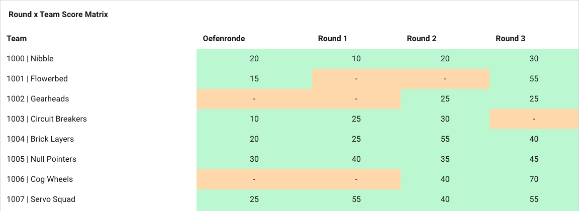 Matrix with teams and rounds
